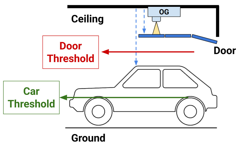 Set Thresholds